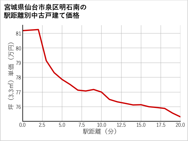 宮城県仙台市泉区明石南の徒歩距離別の中古戸建て坪単価