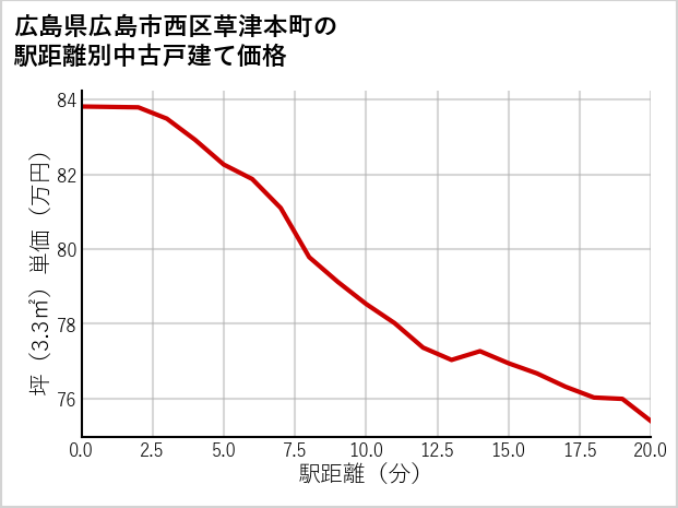 広島県広島市西区草津本町の徒歩距離別の中古戸建て坪単価