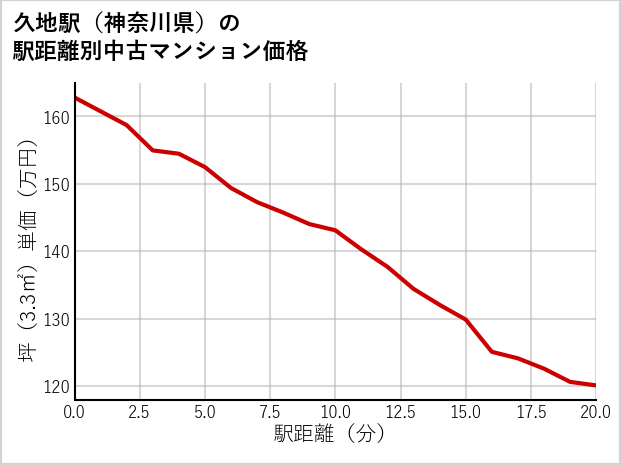 久地駅（神奈川県）の徒歩距離別の中古マンション坪単価