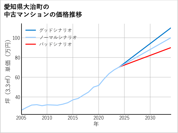 愛知県大治町の中古マンション価格推移