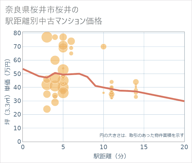 奈良県桜井市桜井の徒歩距離別の中古マンション坪単価