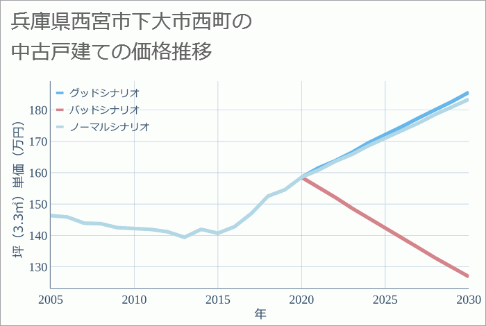 兵庫県西宮市下大市西町の中古戸建て価格推移