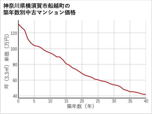 神奈川県横須賀市船越町の築年数別の中古マンション坪単価