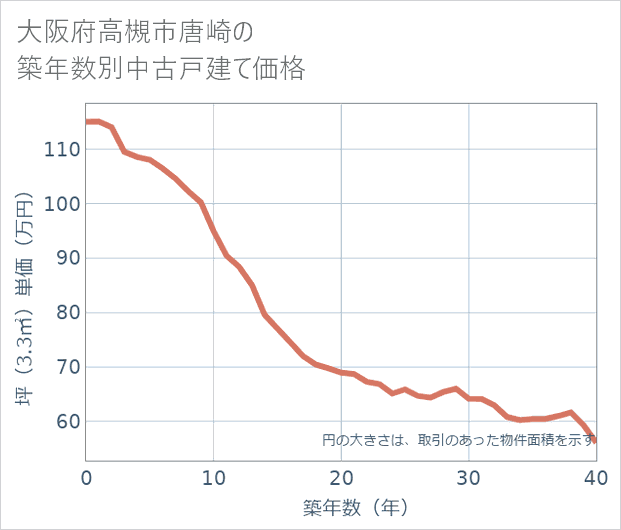 大阪府高槻市唐崎の築年数別の中古戸建て坪単価