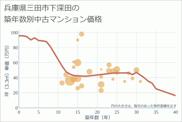 兵庫県三田市下深田の築年数別の中古マンション坪単価