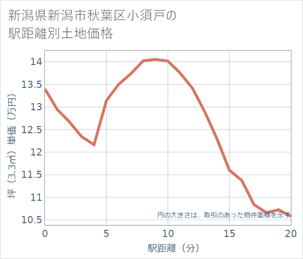 新潟県新潟市秋葉区小須戸の徒歩距離別の土地坪単価