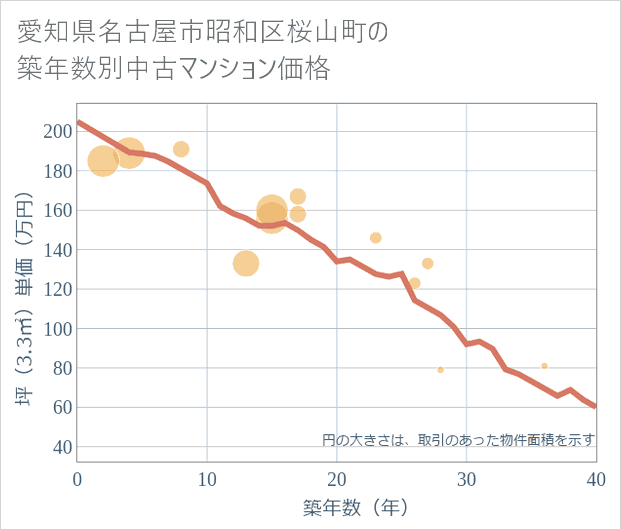 愛知県名古屋市昭和区桜山町の築年数別の中古マンション坪単価