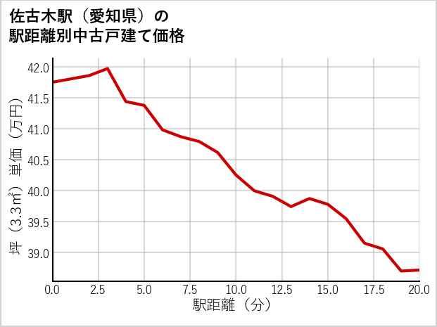 佐古木駅（愛知県）の徒歩距離別の中古戸建て坪単価