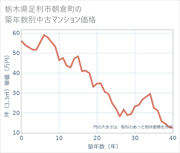 栃木県足利市朝倉町の築年数別の中古マンション坪単価