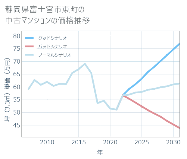 静岡県富士宮市東町の中古マンション価格推移