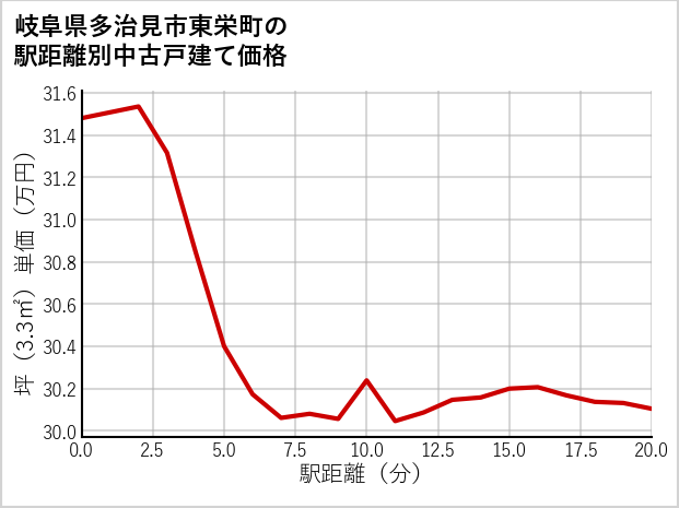 岐阜県多治見市東栄町の徒歩距離別の中古戸建て坪単価