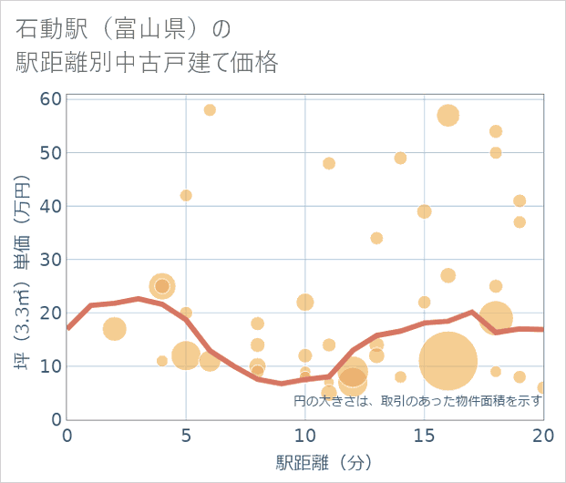 石動駅（富山県）の徒歩距離別の中古戸建て坪単価