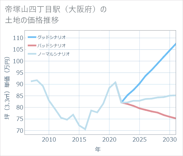 帝塚山四丁目駅（大阪府）の土地価格推移