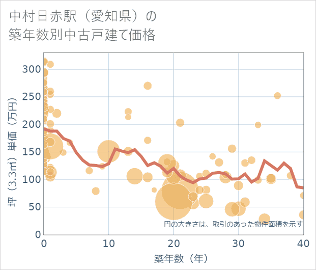 中村日赤駅（愛知県）の築年数別の中古戸建て坪単価