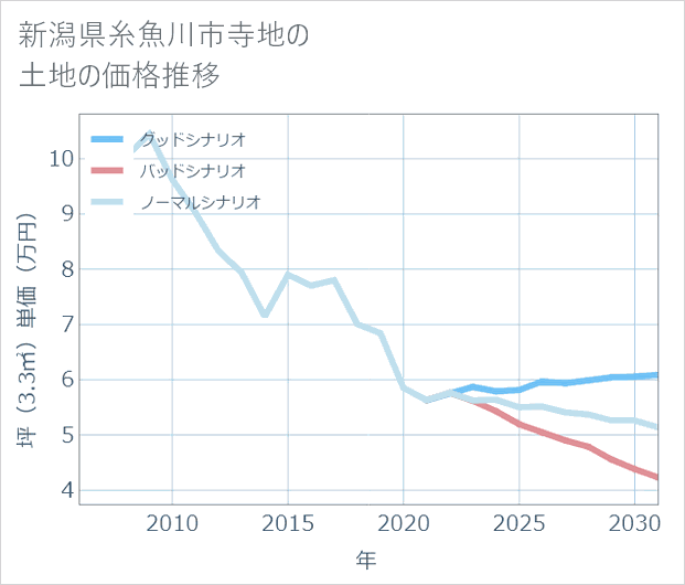 新潟県糸魚川市寺地の土地価格推移
