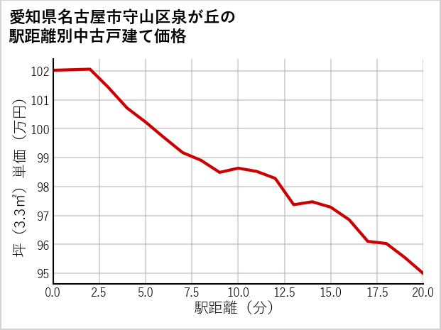 愛知県名古屋市守山区泉が丘の徒歩距離別の中古戸建て坪単価