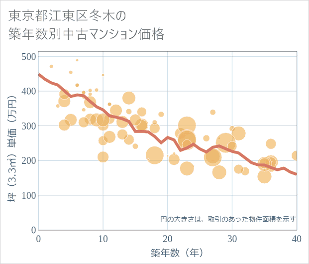 東京都江東区冬木の築年数別の中古マンション坪単価