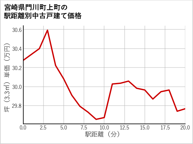 宮崎県門川町上町の徒歩距離別の中古戸建て坪単価
