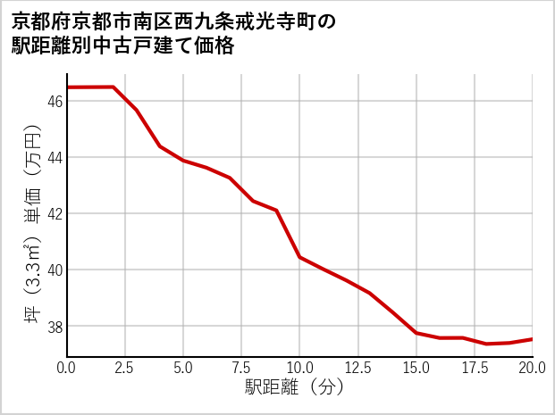 京都府京都市南区西九条戒光寺町の徒歩距離別の中古戸建て坪単価
