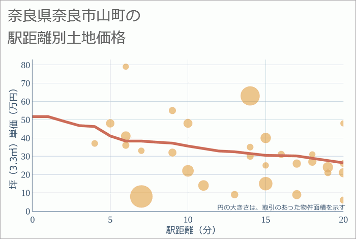 奈良県奈良市山町の徒歩距離別の土地坪単価