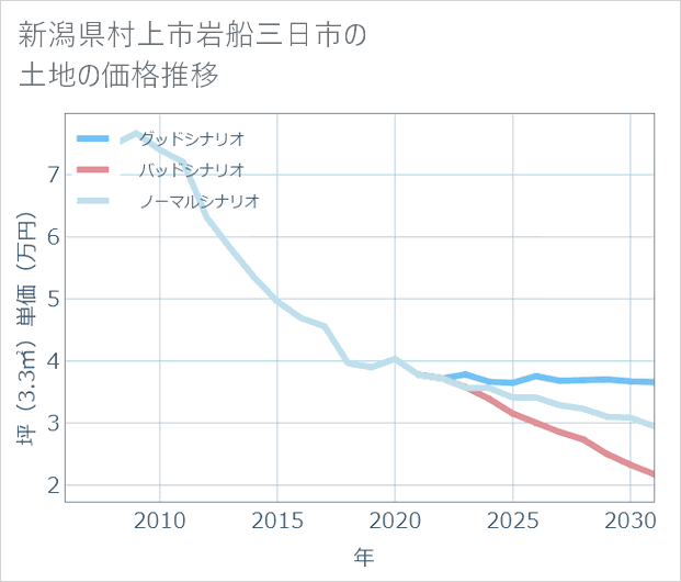 新潟県村上市岩船三日市の土地価格推移