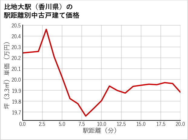 比地大駅（香川県）の徒歩距離別の中古戸建て坪単価