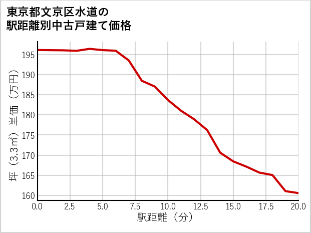 東京都文京区水道の徒歩距離別の中古戸建て坪単価
