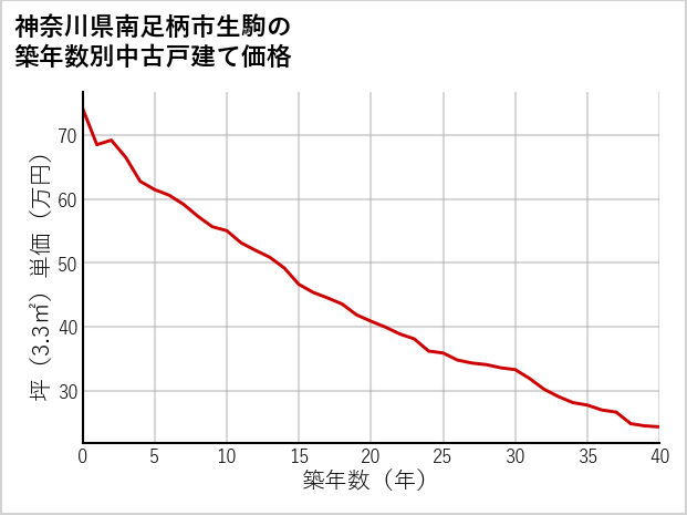 神奈川県南足柄市生駒の築年数別の中古戸建て坪単価