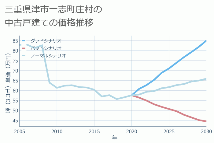 三重県津市一志町庄村の中古戸建て価格推移