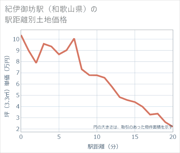 紀伊御坊駅(和歌山県)の徒歩距離別の土地坪単価