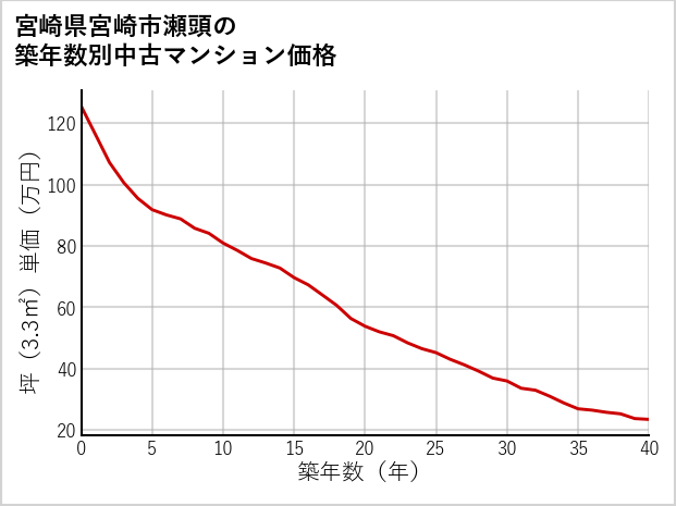 宮崎県宮崎市瀬頭の築年数別の中古マンション坪単価