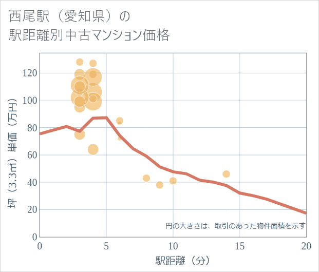 西尾駅(愛知県)の徒歩距離別の中古マンション坪単価