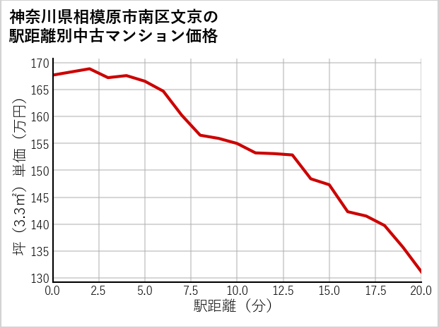 神奈川県相模原市南区文京の徒歩距離別の中古マンション坪単価