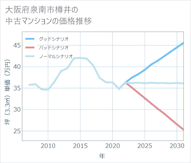 大阪府泉南市樽井の中古マンション価格推移