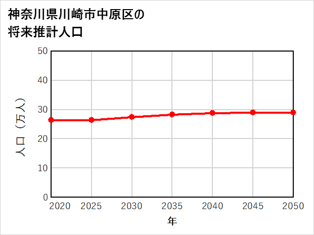 川崎市中原区の将来推計人口