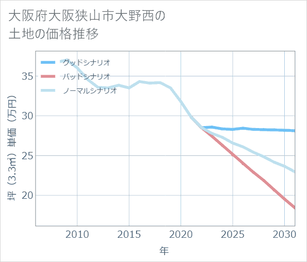 大阪府大阪狭山市大野西の土地価格推移