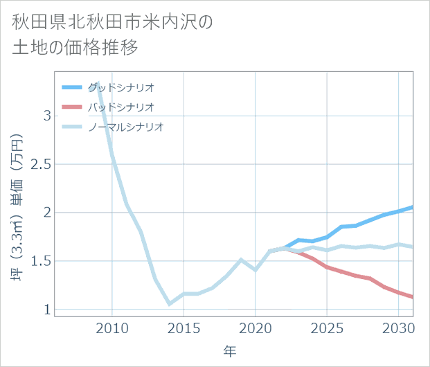 秋田県北秋田市米内沢の土地価格推移