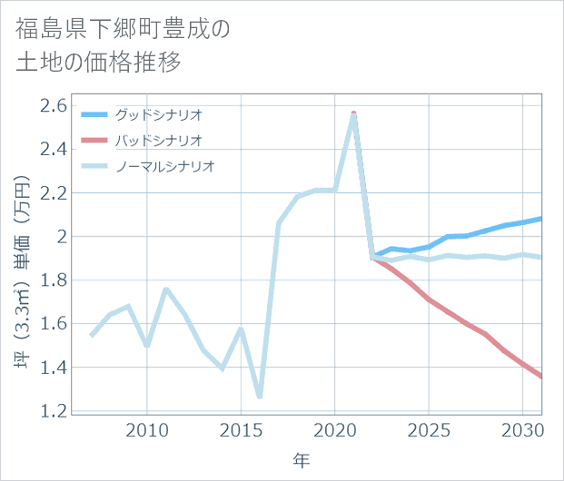 福島県下郷町豊成の土地価格推移