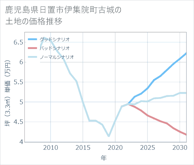 鹿児島県日置市伊集院町古城の土地価格推移