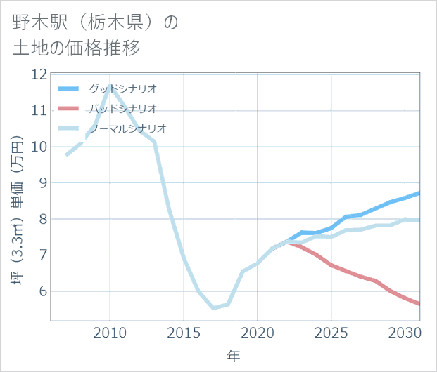 野木駅(栃木県)の土地価格推移