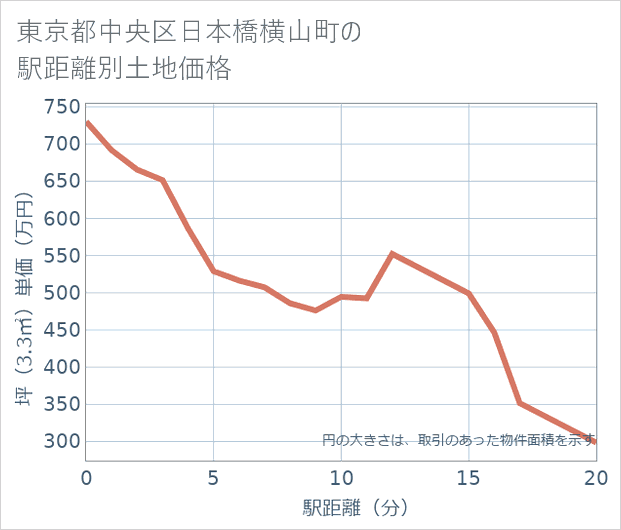 東京都中央区日本橋横山町の徒歩距離別の土地坪単価