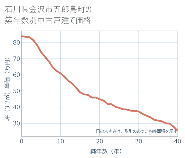 石川県金沢市五郎島町の築年数別の中古戸建て坪単価
