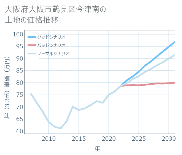 大阪府大阪市鶴見区今津南の土地価格推移