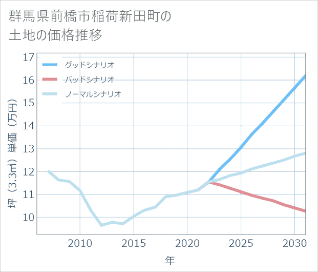 群馬県前橋市稲荷新田町の土地価格推移