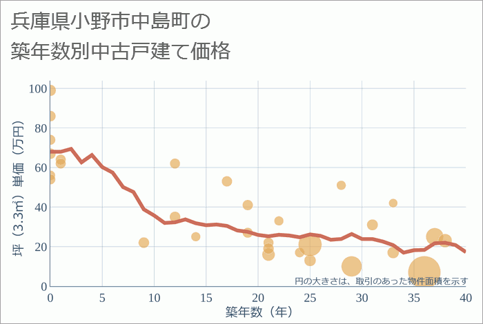 兵庫県小野市中島町の築年数別の中古戸建て坪単価