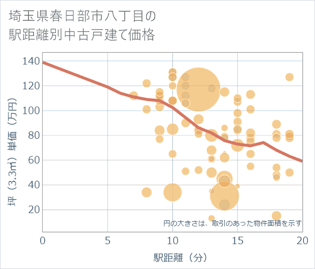 埼玉県春日部市八丁目の徒歩距離別の中古戸建て坪単価
