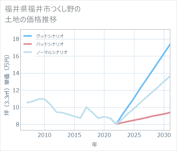 福井県福井市つくし野の土地価格推移