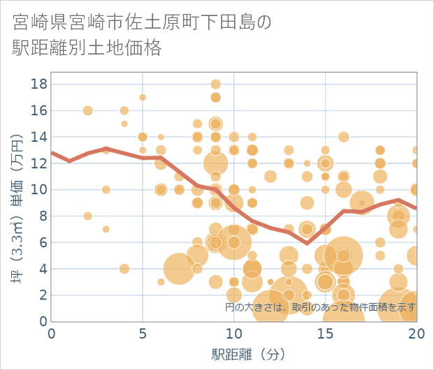 宮崎県宮崎市佐土原町下田島の徒歩距離別の土地坪単価