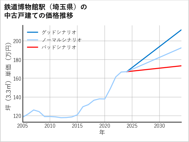 鉄道博物館駅（埼玉県）の中古戸建て価格推移