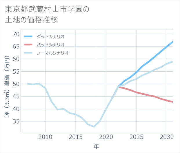 東京都武蔵村山市学園の土地価格推移
